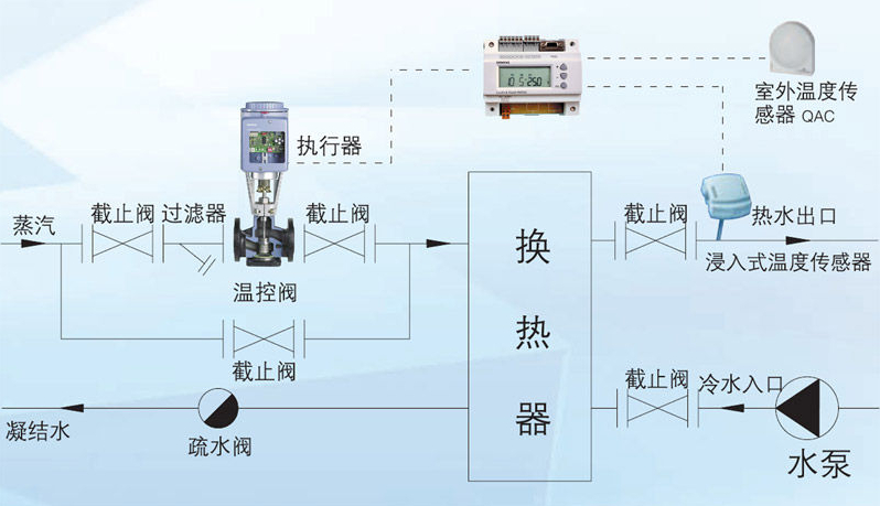 西門(mén)子溫控閥在換熱溫控系統(tǒng)的應(yīng)用